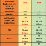 Αποτελέσματα Εκλογών για νέο ΔΣ – Δεκέμβριος 2025
