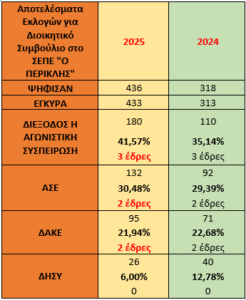 Αποτελέσματα Εκλογών για νέο ΔΣ – Δεκέμβριος 2025